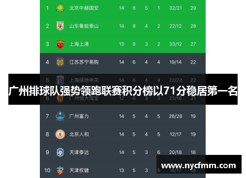 广州排球队强势领跑联赛积分榜以71分稳居第一名